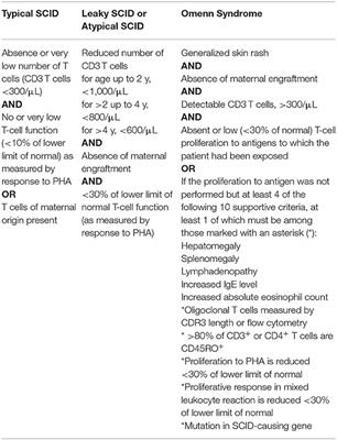 Hematopoietic Stem Cell Transplantation for Severe Combined Immunodeficiency (SCID)